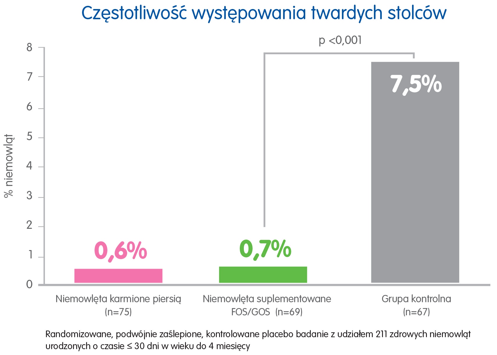  Częstotliwość występowania twardych stolców