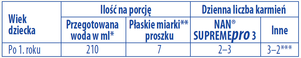 Tabela karmienia